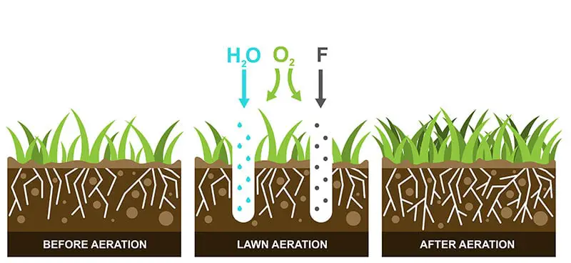 Concept of Aeration